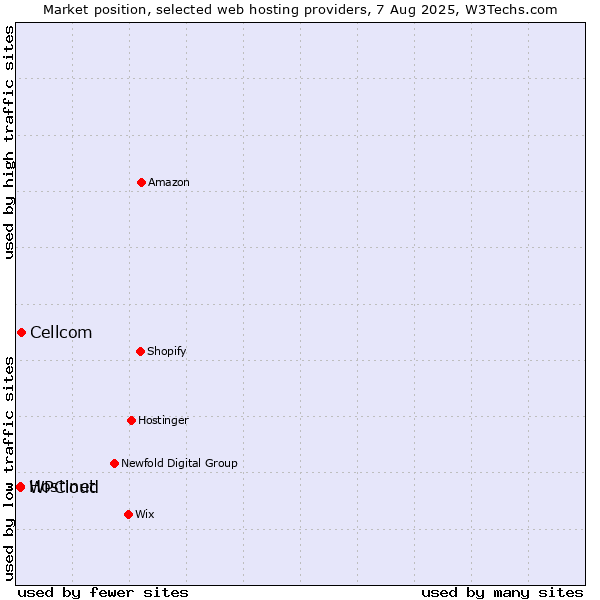 Market position of Cellcom vs. Hostinet vs. WPCloud