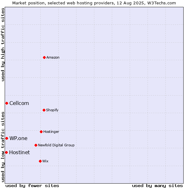 Market position of WP.one vs. Cellcom vs. Hostinet