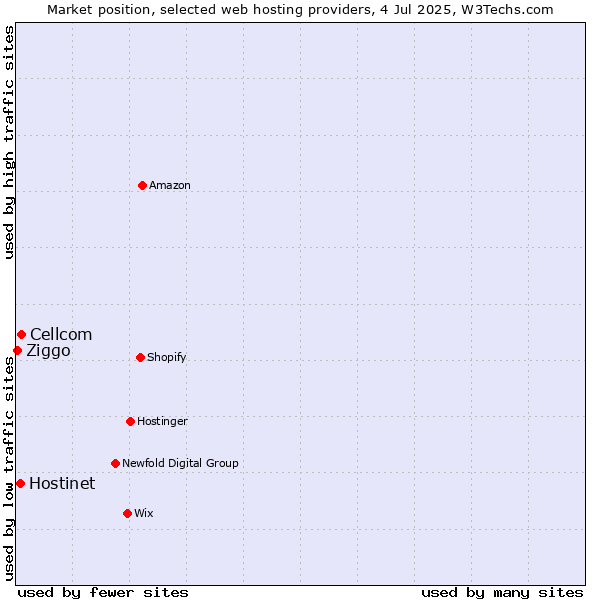 Market position of Cellcom vs. Hostinet vs. Ziggo