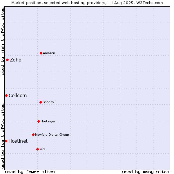 Market position of Zoho vs. Cellcom vs. Hostinet