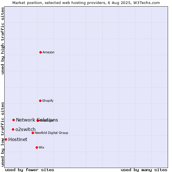 Market position of Network Solutions vs. o2switch vs. Hostinet