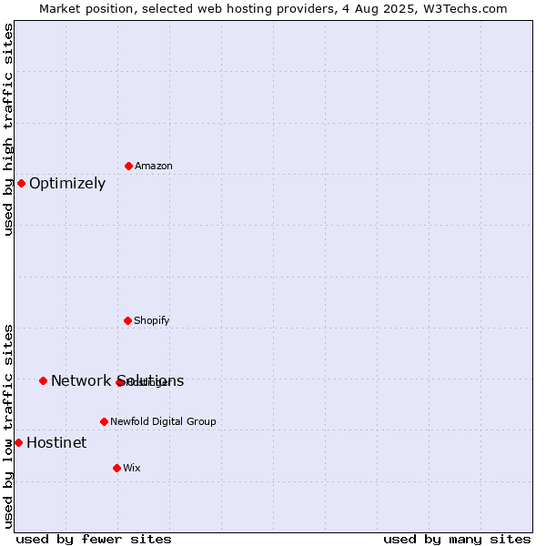 Market position of Network Solutions vs. Optimizely vs. Hostinet
