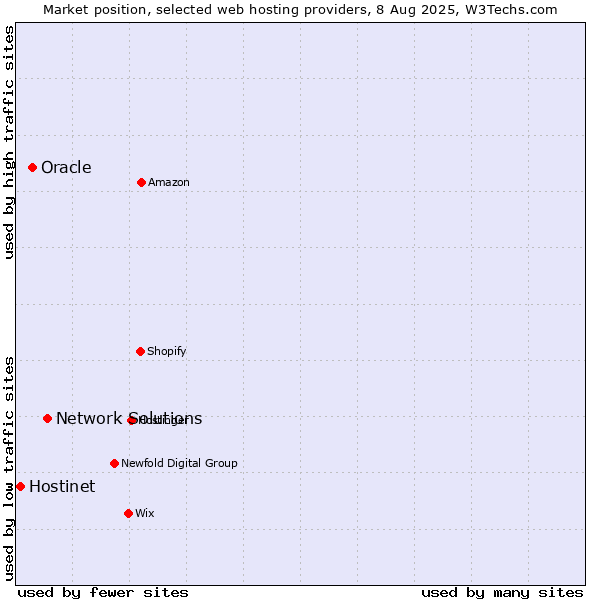 Market position of Network Solutions vs. Oracle vs. Hostinet