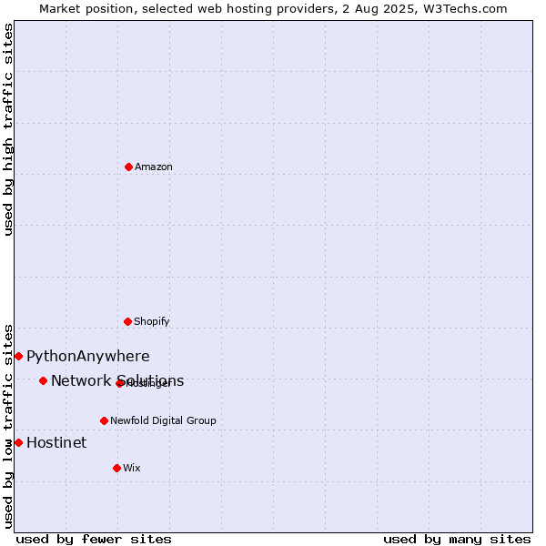 Market position of Network Solutions vs. Hostinet vs. PythonAnywhere
