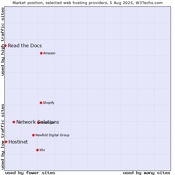 Market position of Network Solutions vs. Hostinet vs. Read the Docs