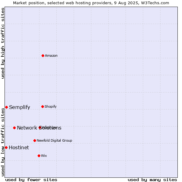 Market position of Network Solutions vs. Semplify vs. Hostinet
