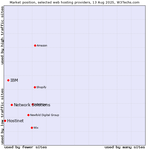 Market position of Network Solutions vs. IBM vs. Hostinet