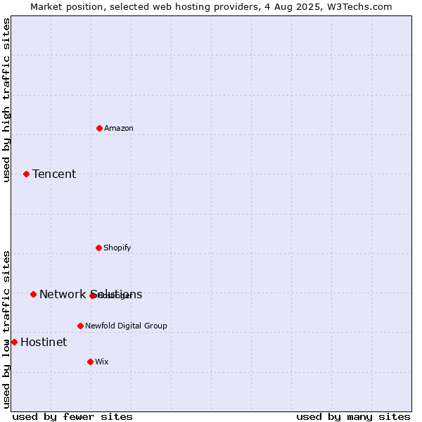 Market position of Network Solutions vs. Tencent vs. Hostinet