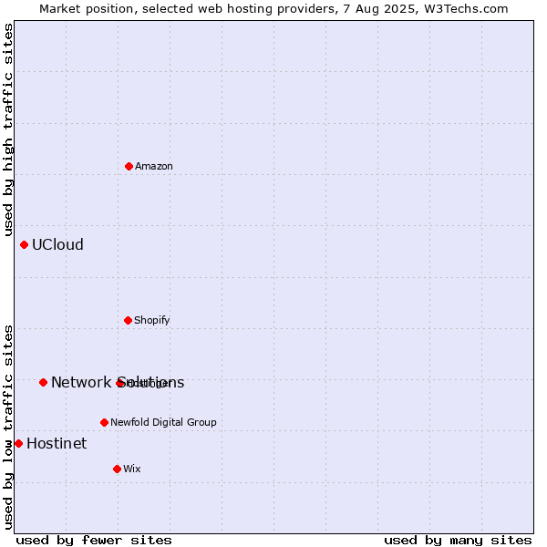 Market position of Network Solutions vs. UCloud vs. Hostinet