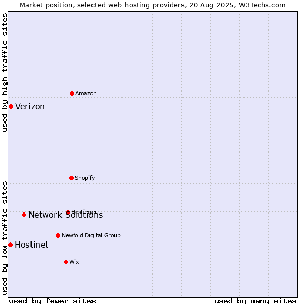 Market position of Network Solutions vs. Verizon vs. Hostinet