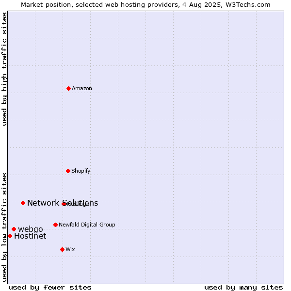 Market position of Network Solutions vs. webgo vs. Hostinet