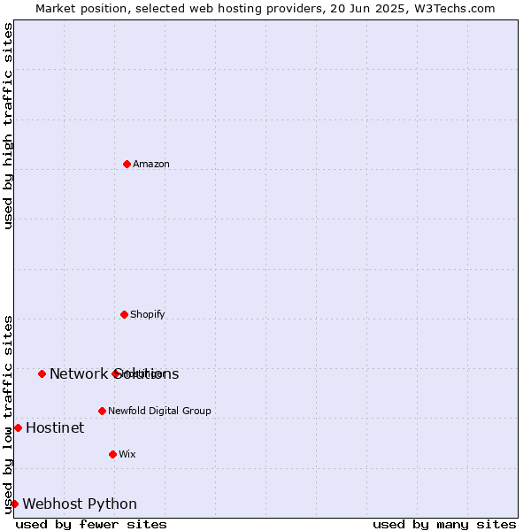 Market position of Network Solutions vs. Hostinet vs. Webhost Python