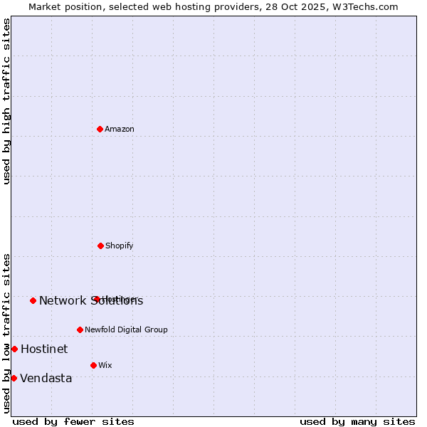 Market position of Network Solutions vs. Hostinet vs. Vendasta