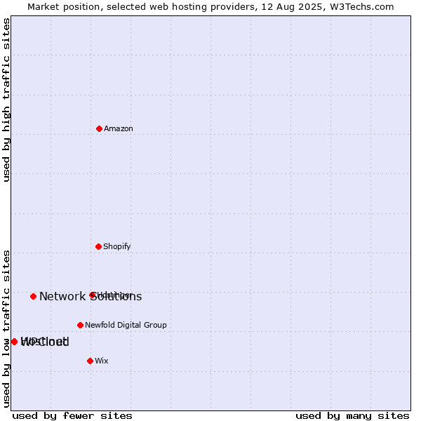 Market position of Network Solutions vs. Hostinet vs. WPCloud