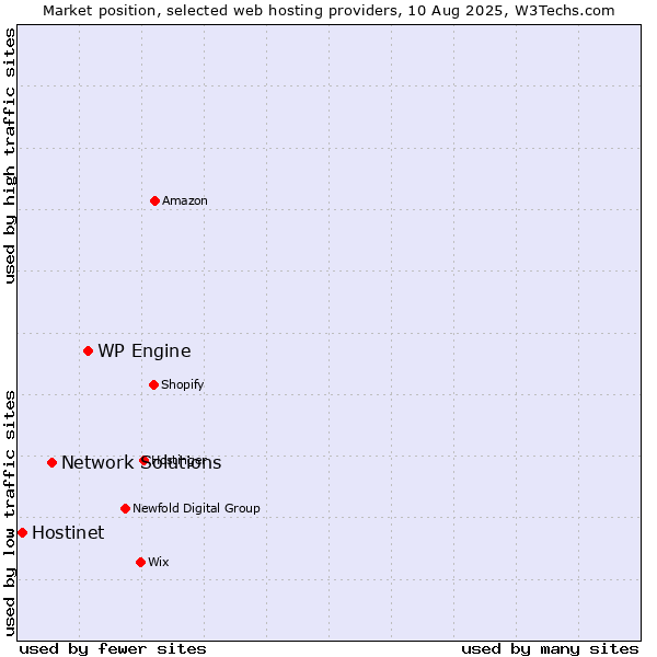 Market position of WP Engine vs. Network Solutions vs. Hostinet