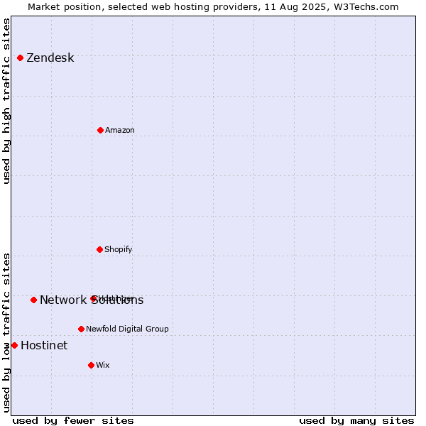 Market position of Network Solutions vs. Zendesk vs. Hostinet