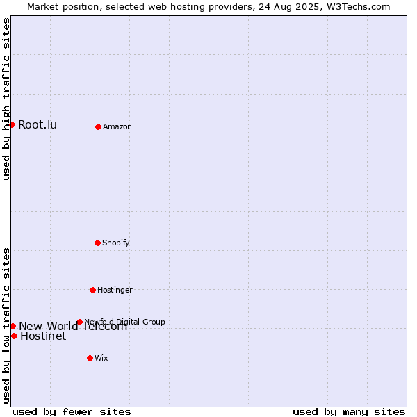 Market position of Hostinet vs. New World Telecom vs. Root.lu