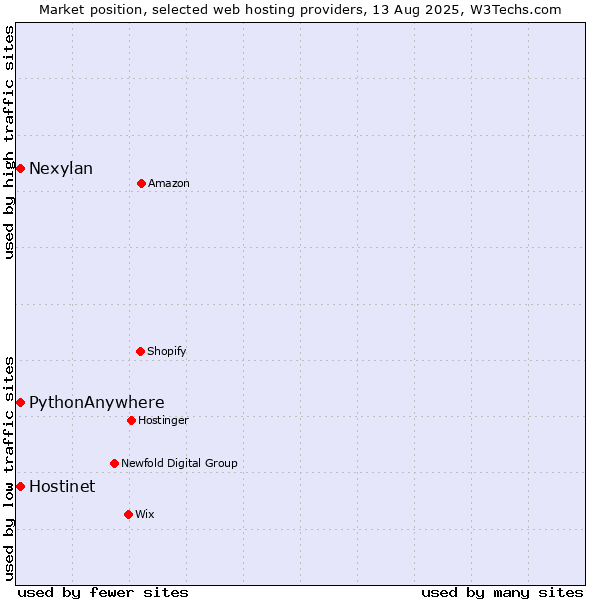 Market position of Nexylan vs. Hostinet vs. PythonAnywhere