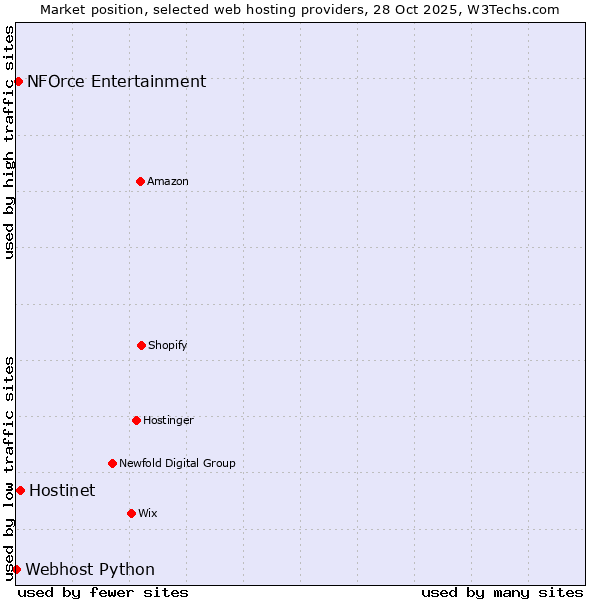 Market position of Hostinet vs. NFOrce Entertainment vs. Webhost Python