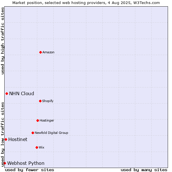 Market position of NHN Cloud vs. Hostinet vs. Webhost Python