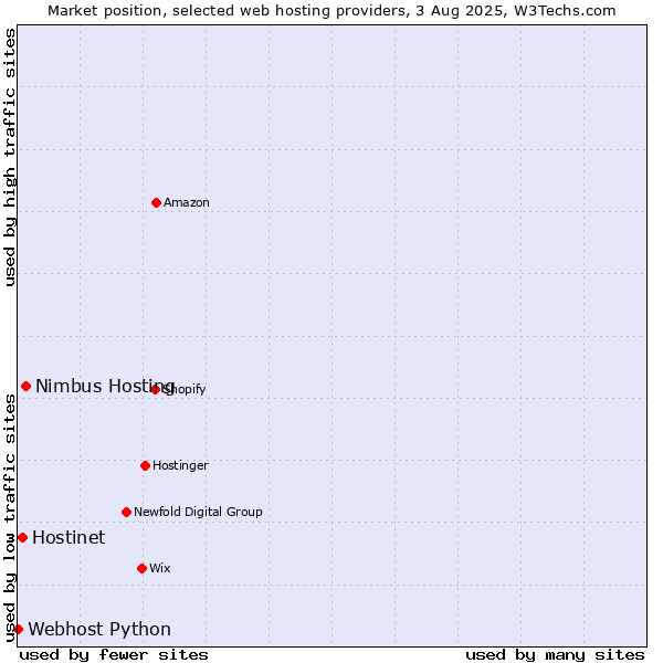 Market position of Nimbus Hosting vs. Hostinet vs. Webhost Python