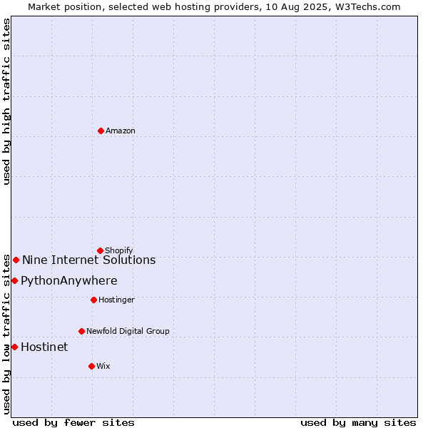 Market position of Nine Internet Solutions vs. Hostinet vs. PythonAnywhere