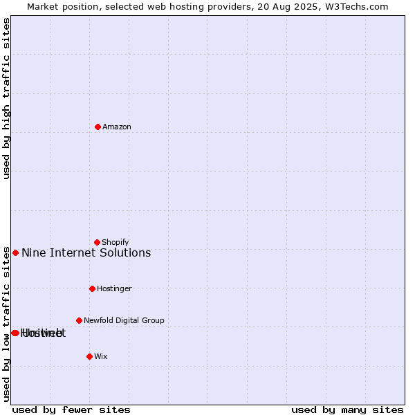 Market position of Uniweb vs. Nine Internet Solutions vs. Hostinet