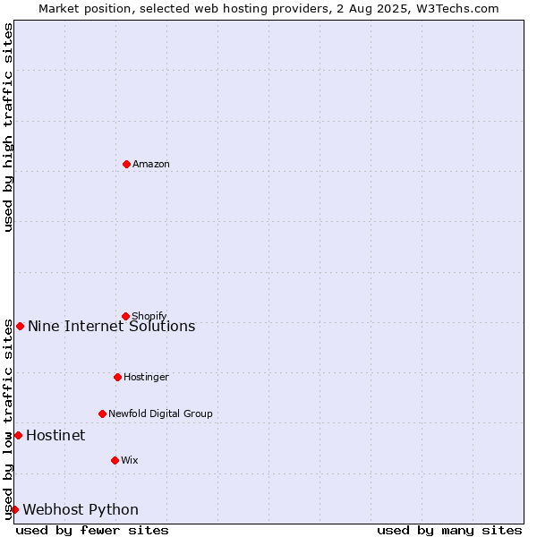 Market position of Nine Internet Solutions vs. Hostinet vs. Webhost Python