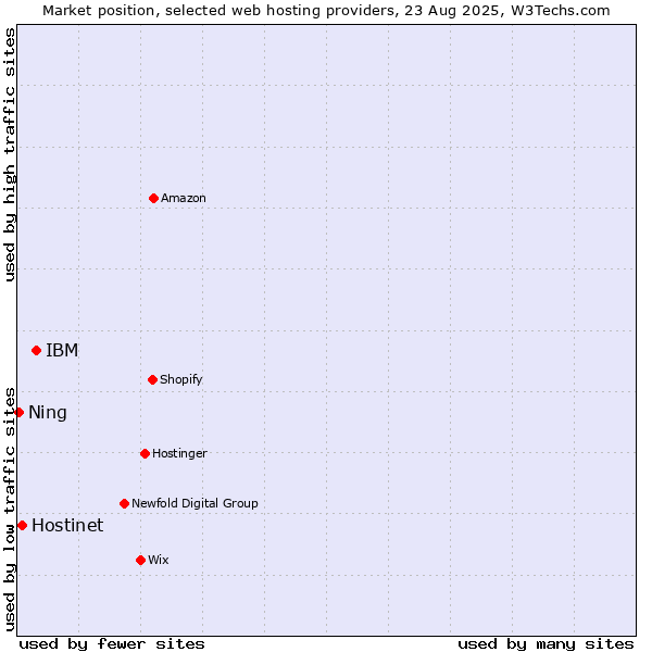 Market position of IBM vs. Hostinet vs. Ning