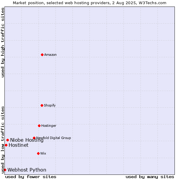 Market position of Niobe Hosting vs. Hostinet vs. Webhost Python