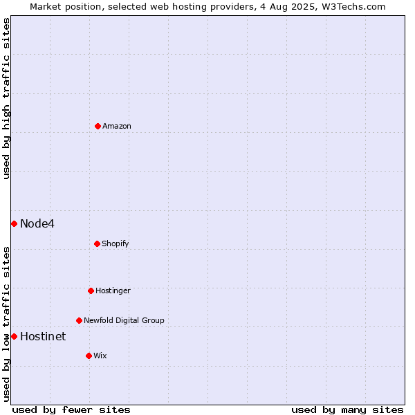 Market position of Hostinet vs. Node4