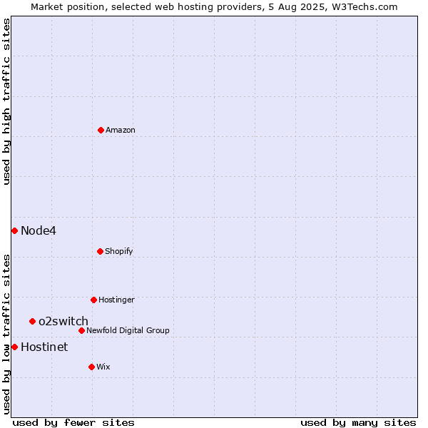 Market position of o2switch vs. Hostinet vs. Node4