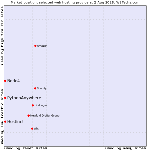 Market position of Hostinet vs. Node4 vs. PythonAnywhere