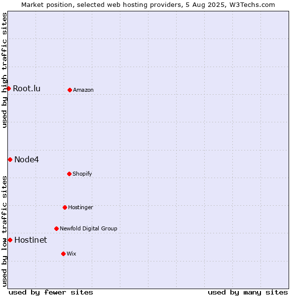 Market position of Hostinet vs. Node4 vs. Root.lu