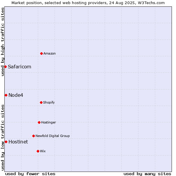 Market position of Hostinet vs. Node4 vs. Safaricom
