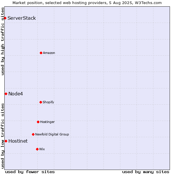 Market position of Hostinet vs. Node4 vs. ServerStack
