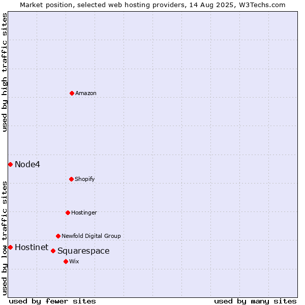 Market position of Squarespace vs. Hostinet vs. Node4