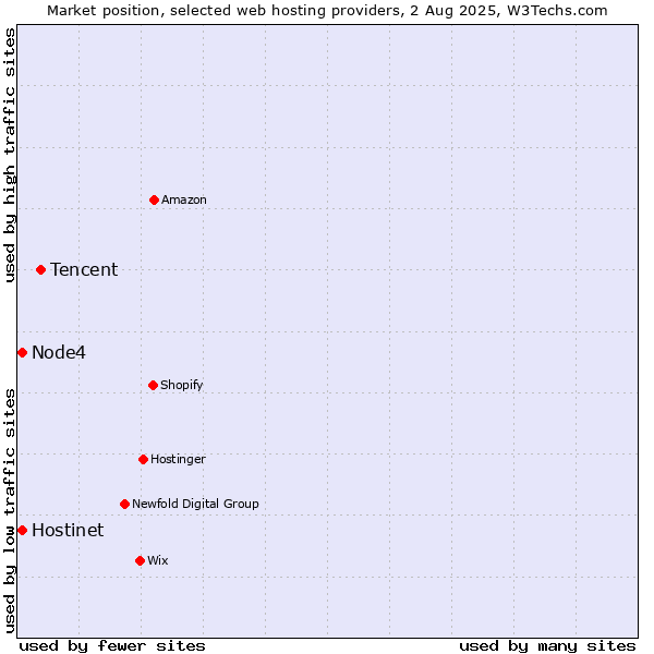 Market position of Tencent vs. Hostinet vs. Node4