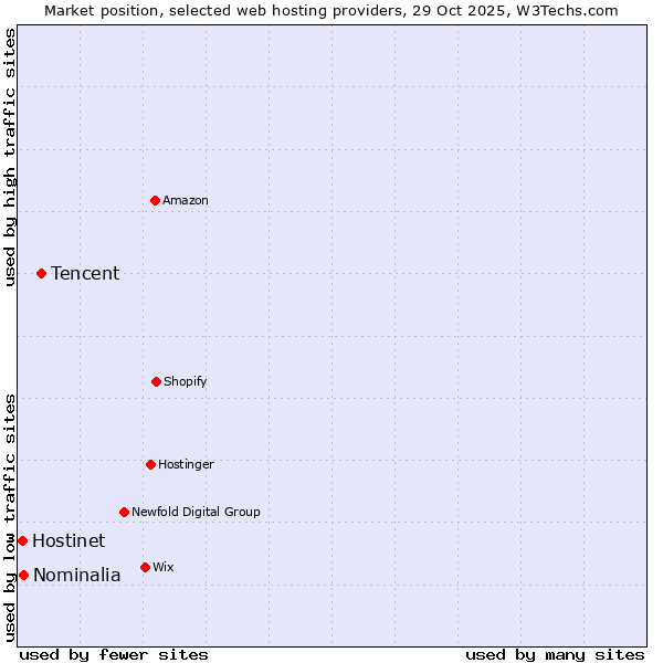 Market position of Tencent vs. Nominalia vs. Hostinet