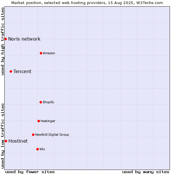 Market position of Tencent vs. Hostinet vs. Noris network