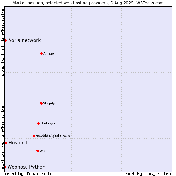 Market position of Hostinet vs. Noris network vs. Webhost Python