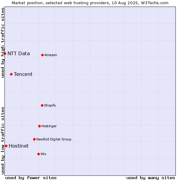 Market position of Tencent vs. Hostinet vs. NTT Data