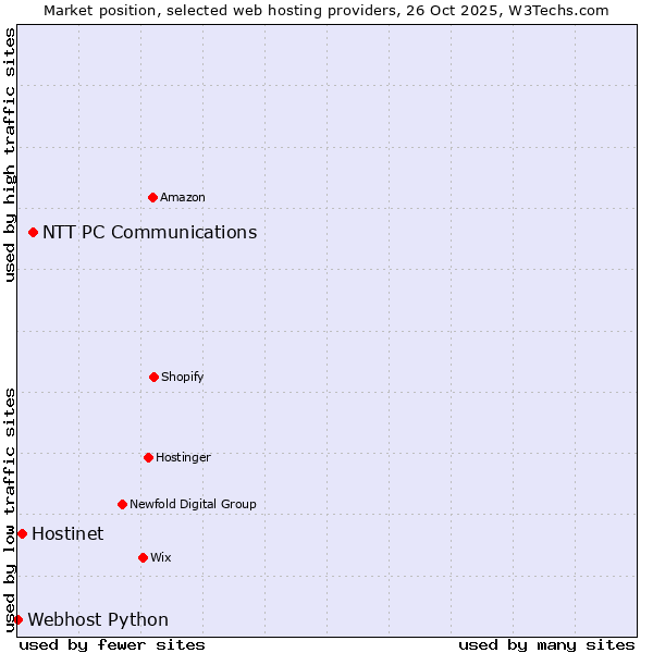 Market position of NTT PC Communications vs. Hostinet vs. Webhost Python