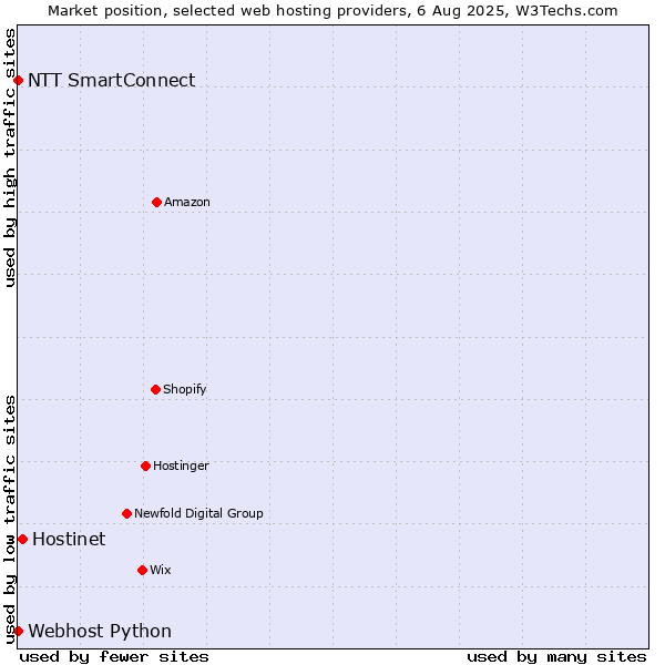 Market position of Hostinet vs. NTT SmartConnect vs. Webhost Python