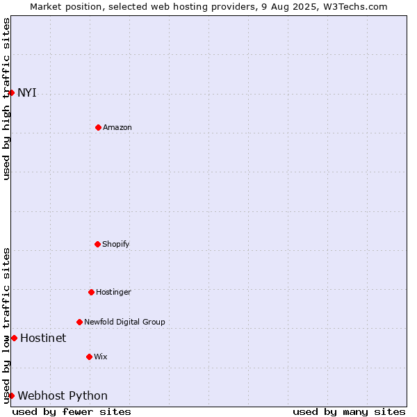 Market position of Hostinet vs. NYI vs. Webhost Python