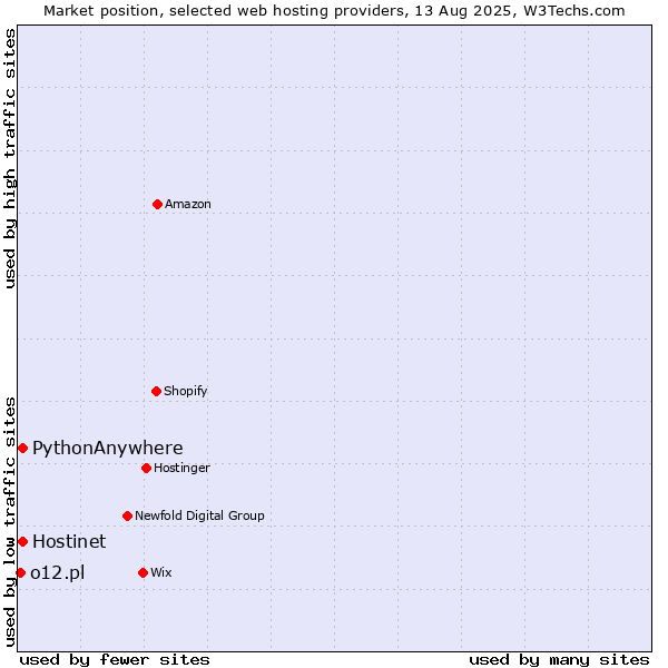 Market position of Hostinet vs. PythonAnywhere vs. o12.pl