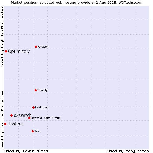 Market position of o2switch vs. Optimizely vs. Hostinet