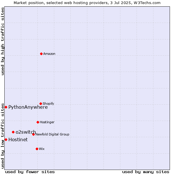Market position of o2switch vs. Hostinet vs. PythonAnywhere