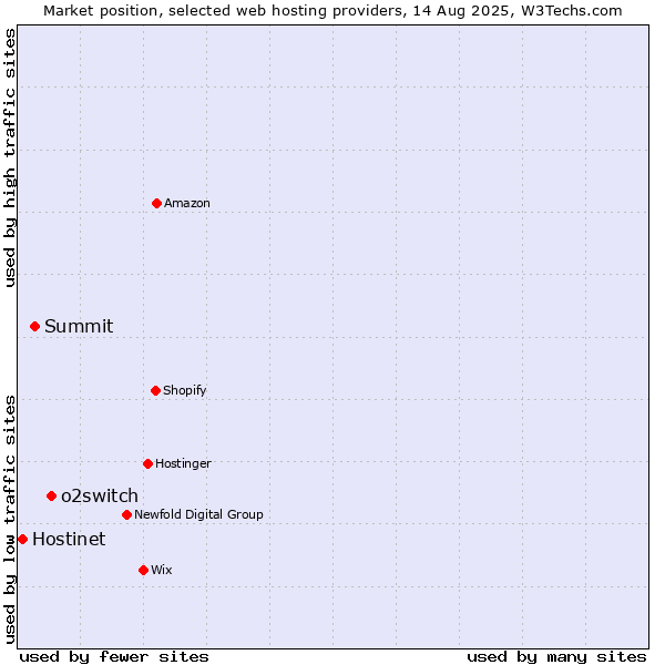 Market position of o2switch vs. Summit vs. Hostinet