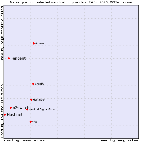 Market position of o2switch vs. Tencent vs. Hostinet